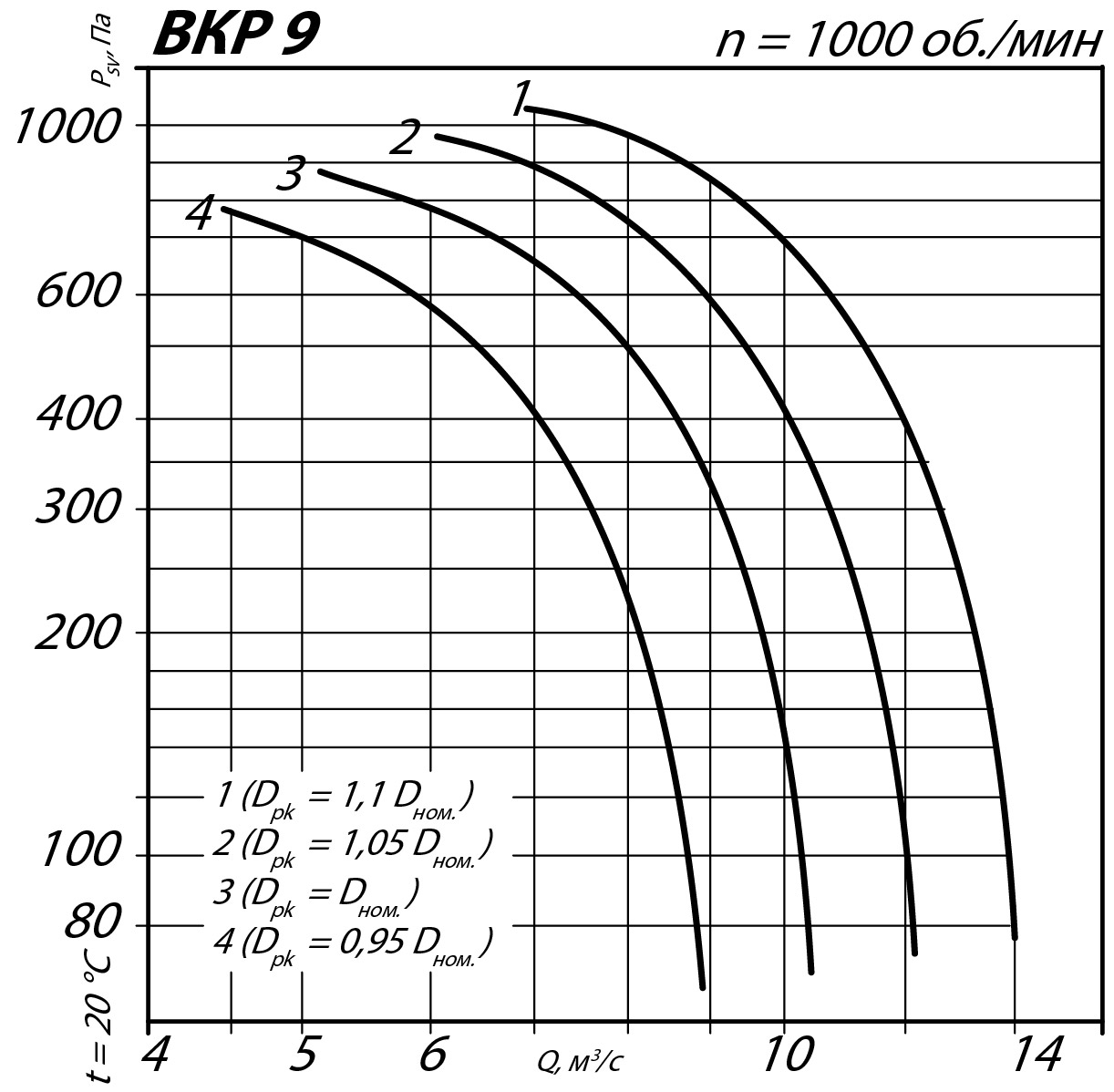 Аэродинамические характеристики крышного вентилятора ВКР №9